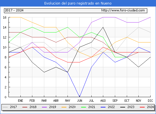 Evolucin de los datos de parados para el Municipio de Nueno hasta Noviembre del 2024.