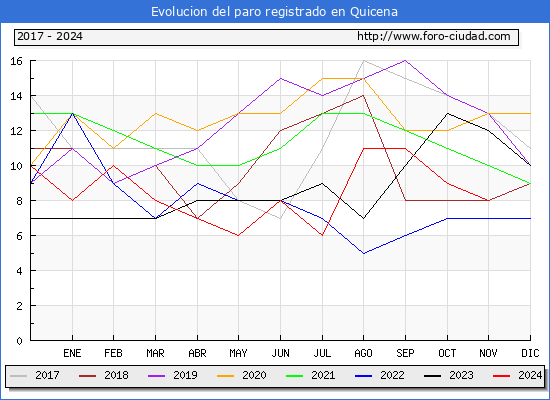 Evolucin de los datos de parados para el Municipio de Quicena hasta Noviembre del 2024.