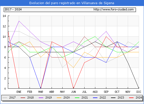 Evolucin de los datos de parados para el Municipio de Villanueva de Sigena hasta Noviembre del 2024.