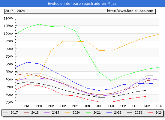 Evolucin de los datos de parados para el Municipio de Mijas hasta Noviembre del 2024.