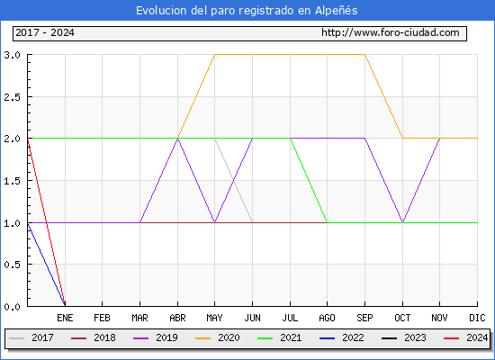 Evolucin de los datos de parados para el Municipio de Alpes hasta Noviembre del 2024.