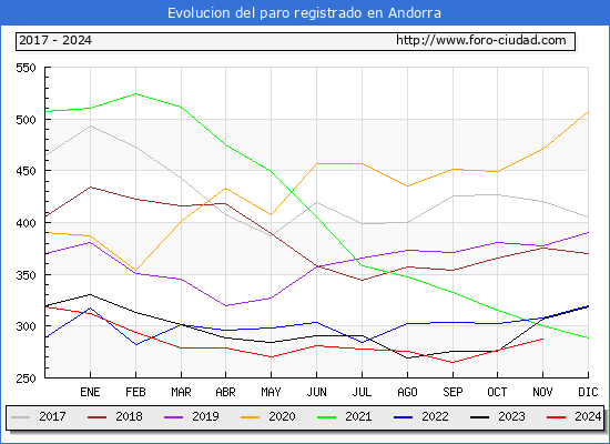 Evolucin de los datos de parados para el Municipio de Andorra hasta Noviembre del 2024.