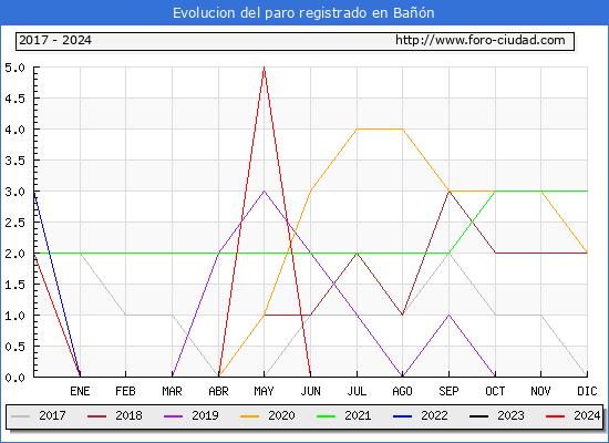 Evolucin de los datos de parados para el Municipio de Ban hasta Noviembre del 2024.