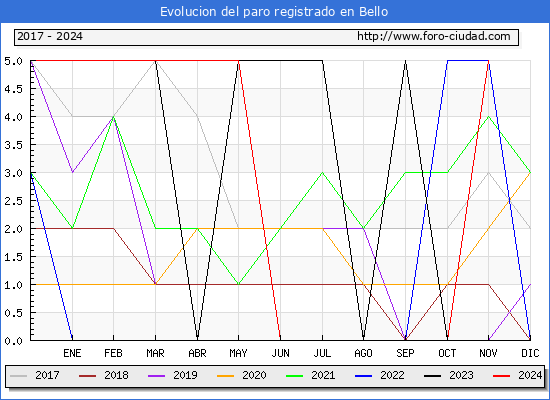 Evolucin de los datos de parados para el Municipio de Bello hasta Noviembre del 2024.