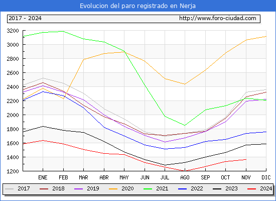 Evolucin de los datos de parados para el Municipio de Nerja hasta Noviembre del 2024.