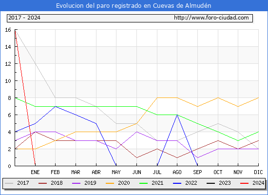 Evolucin de los datos de parados para el Municipio de Cuevas de Almudn hasta Noviembre del 2024.