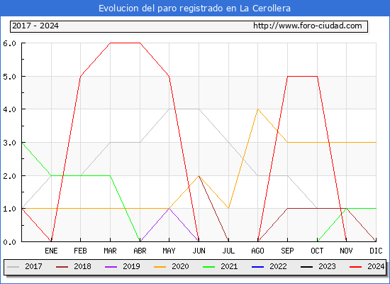 Evolucin de los datos de parados para el Municipio de La Cerollera hasta Noviembre del 2024.