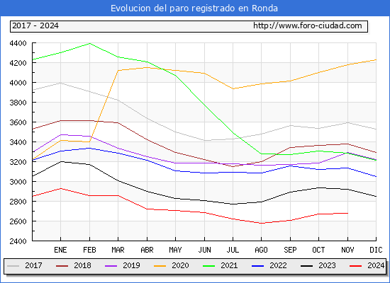 Evolucin de los datos de parados para el Municipio de Ronda hasta Noviembre del 2024.