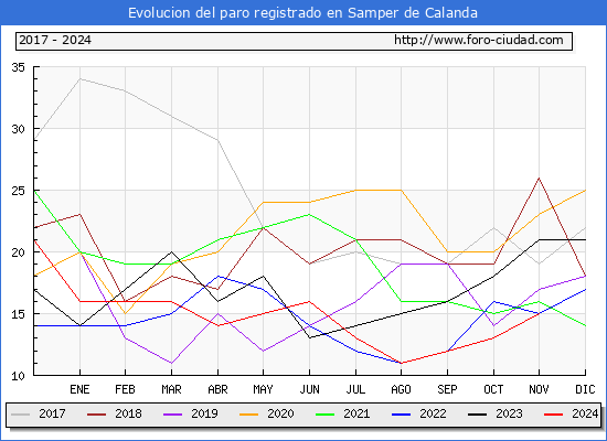 Evolucin de los datos de parados para el Municipio de Samper de Calanda hasta Noviembre del 2024.