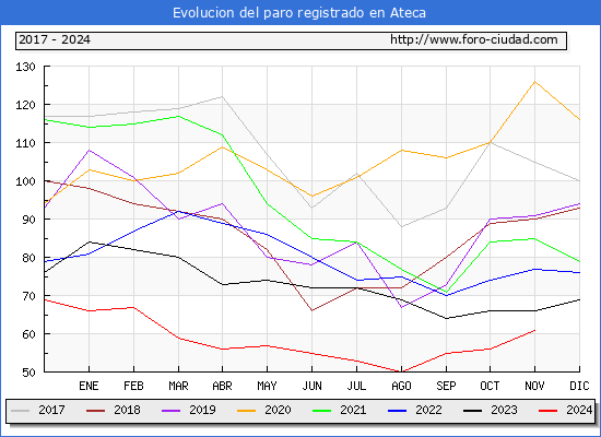 Evolucin de los datos de parados para el Municipio de Ateca hasta Noviembre del 2024.