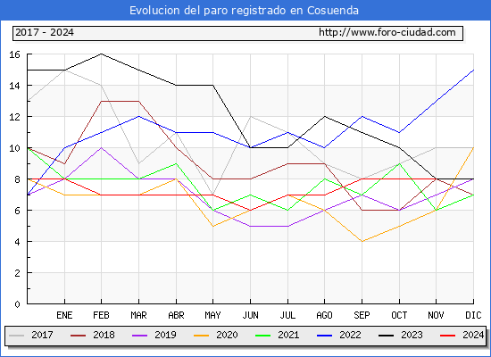 Evolucin de los datos de parados para el Municipio de Cosuenda hasta Noviembre del 2024.