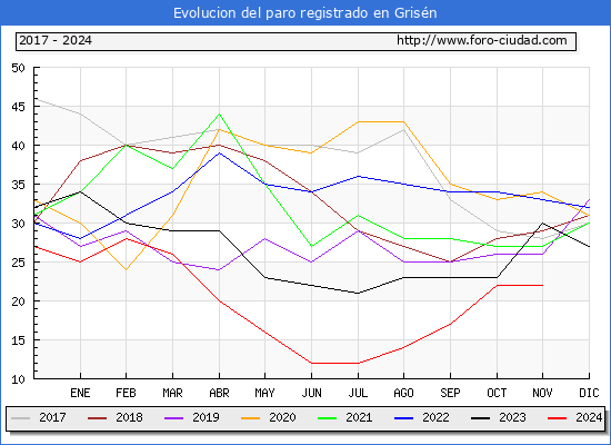 Evolucin de los datos de parados para el Municipio de Grisn hasta Noviembre del 2024.