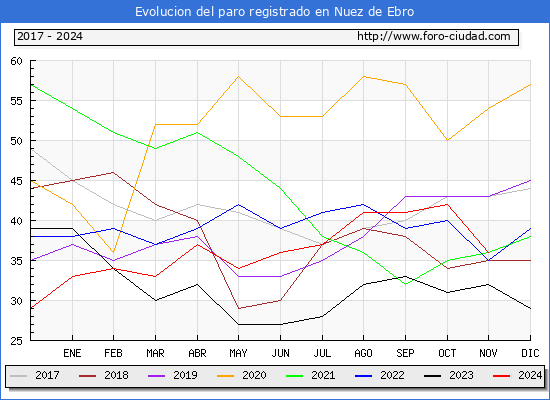 Evolucin de los datos de parados para el Municipio de Nuez de Ebro hasta Noviembre del 2024.