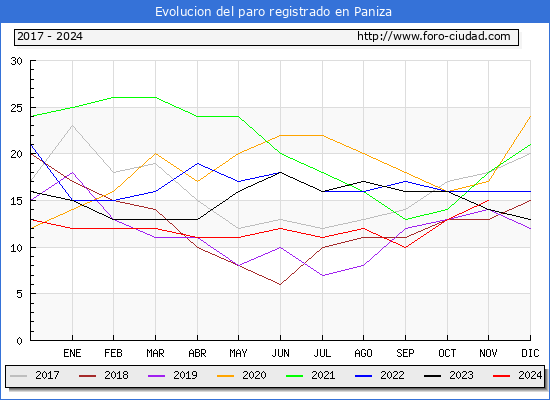 Evolucin de los datos de parados para el Municipio de Paniza hasta Noviembre del 2024.