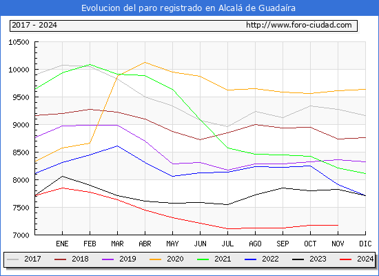 Evolución de los datos de parados para el Municipio de Alcalá de Guadaíra hasta Noviembre del 2024.