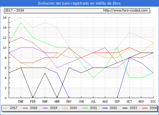Evolucin de los datos de parados para el Municipio de Velilla de Ebro hasta Noviembre del 2024.