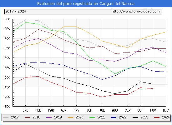 Evolucin de los datos de parados para el Municipio de Cangas del Narcea hasta Noviembre del 2024.