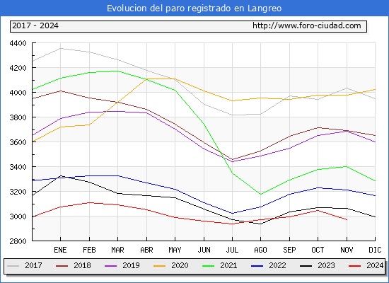 Evolucin de los datos de parados para el Municipio de Langreo hasta Noviembre del 2024.