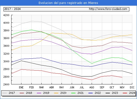 Evolucin de los datos de parados para el Municipio de Mieres hasta Noviembre del 2024.