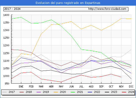 Evolucin de los datos de parados para el Municipio de Espartinas hasta Noviembre del 2024.