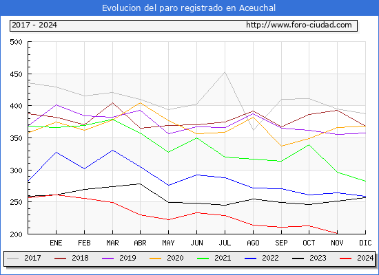 Evolucin de los datos de parados para el Municipio de Aceuchal hasta Noviembre del 2024.