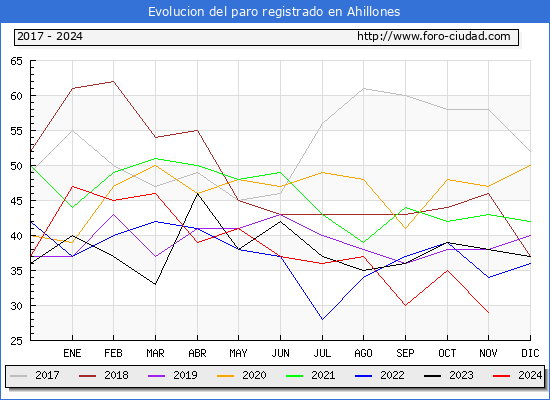Evolucin de los datos de parados para el Municipio de Ahillones hasta Noviembre del 2024.