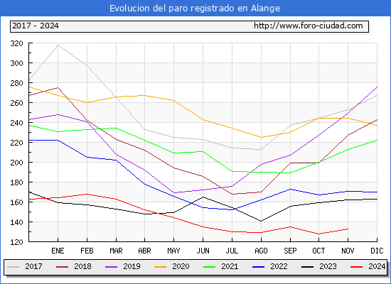 Evolucin de los datos de parados para el Municipio de Alange hasta Noviembre del 2024.