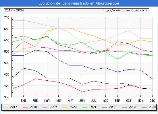 Evolucin de los datos de parados para el Municipio de Alburquerque hasta Noviembre del 2024.