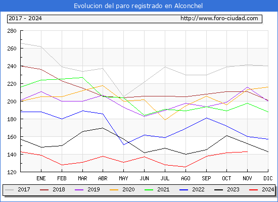 Evolucin de los datos de parados para el Municipio de Alconchel hasta Noviembre del 2024.