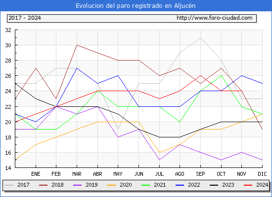 Evolucin de los datos de parados para el Municipio de Aljucn hasta Noviembre del 2024.