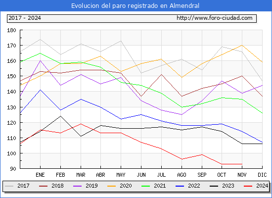 Evolucin de los datos de parados para el Municipio de Almendral hasta Noviembre del 2024.