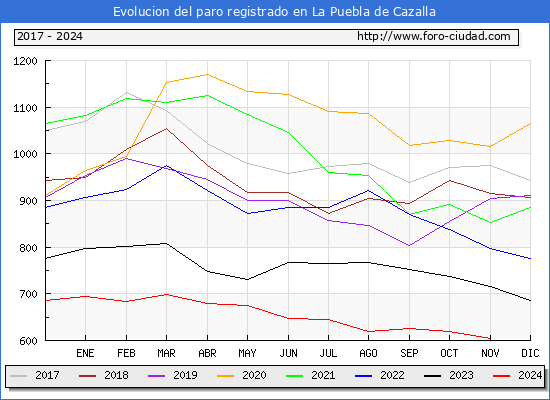 Evolucin de los datos de parados para el Municipio de La Puebla de Cazalla hasta Noviembre del 2024.