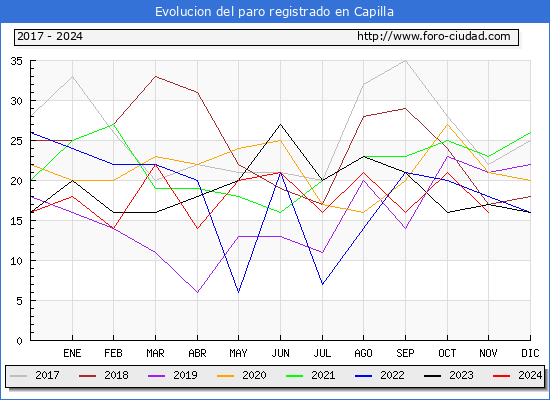 Evolucin de los datos de parados para el Municipio de Capilla hasta Noviembre del 2024.