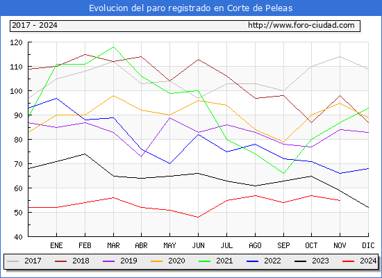 Evolucin de los datos de parados para el Municipio de Corte de Peleas hasta Noviembre del 2024.
