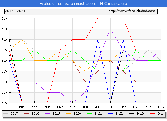 Evolucin de los datos de parados para el Municipio de El Carrascalejo hasta Noviembre del 2024.