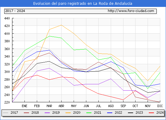 Evolucin de los datos de parados para el Municipio de La Roda de Andaluca hasta Noviembre del 2024.