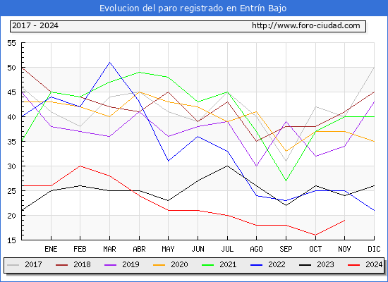 Evolucin de los datos de parados para el Municipio de Entrn Bajo hasta Noviembre del 2024.