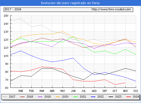 Evolucin de los datos de parados para el Municipio de Feria hasta Noviembre del 2024.