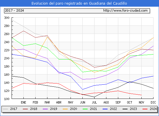 Evolucin de los datos de parados para el Municipio de Guadiana del Caudillo hasta Noviembre del 2024.