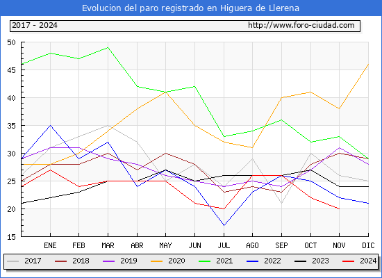 Evolucin de los datos de parados para el Municipio de Higuera de Llerena hasta Noviembre del 2024.