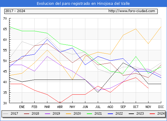 Evolucin de los datos de parados para el Municipio de Hinojosa del Valle hasta Noviembre del 2024.