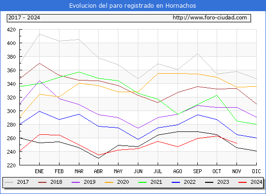 Evolucin de los datos de parados para el Municipio de Hornachos hasta Noviembre del 2024.