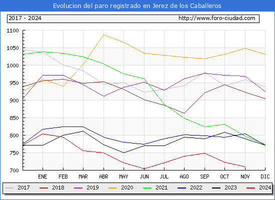 Evolucin de los datos de parados para el Municipio de Jerez de los Caballeros hasta Noviembre del 2024.