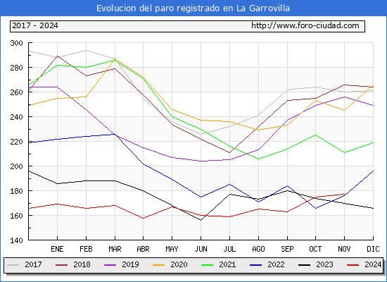 Evolucin de los datos de parados para el Municipio de La Garrovilla hasta Noviembre del 2024.