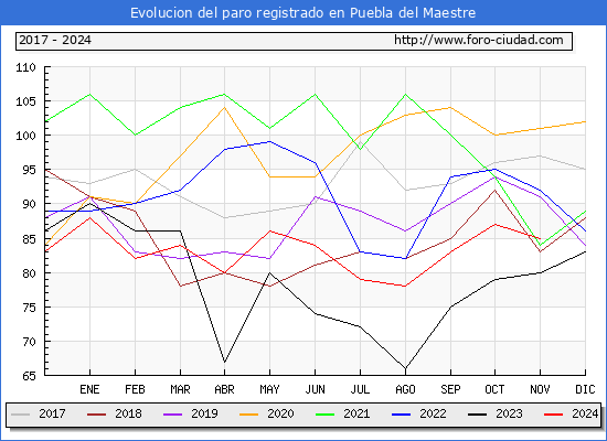 Evolucin de los datos de parados para el Municipio de Puebla del Maestre hasta Noviembre del 2024.