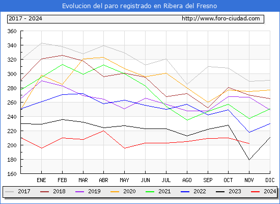 Evolucin de los datos de parados para el Municipio de Ribera del Fresno hasta Noviembre del 2024.