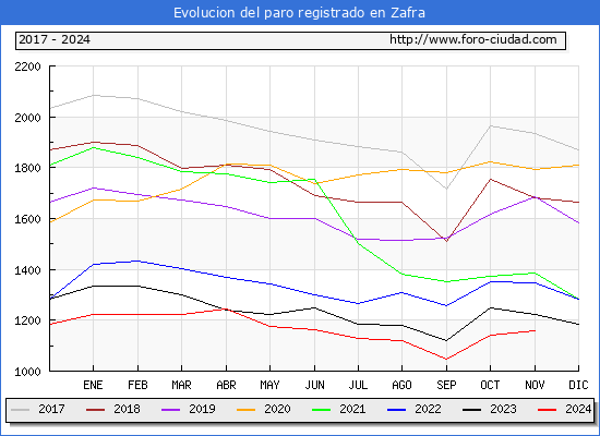 Evolucin de los datos de parados para el Municipio de Zafra hasta Noviembre del 2024.