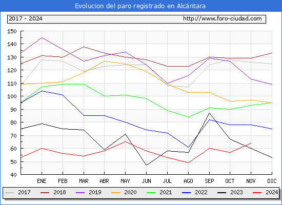 Evolucin de los datos de parados para el Municipio de Alcntara hasta Noviembre del 2024.