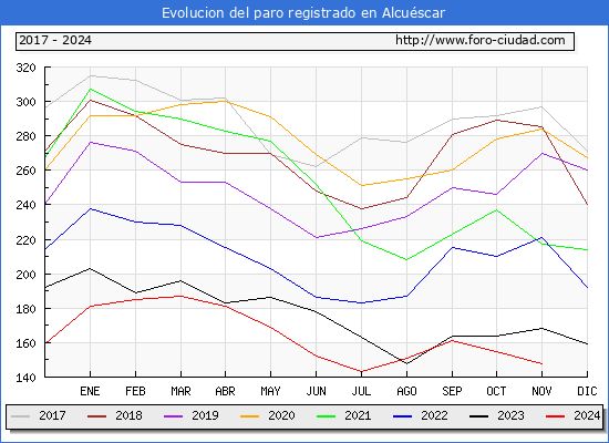 Evolucin de los datos de parados para el Municipio de Alcuscar hasta Noviembre del 2024.