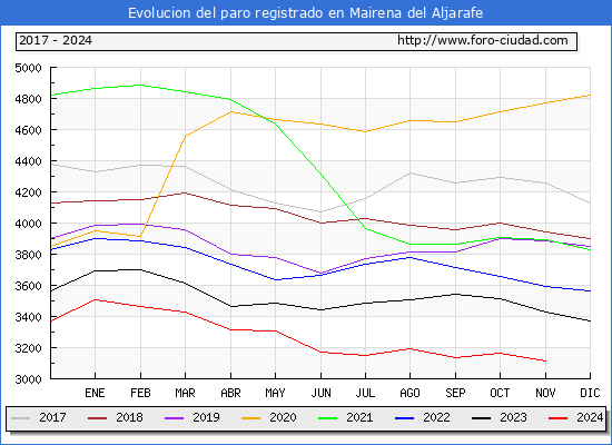 Evolucin de los datos de parados para el Municipio de Mairena del Aljarafe hasta Noviembre del 2024.